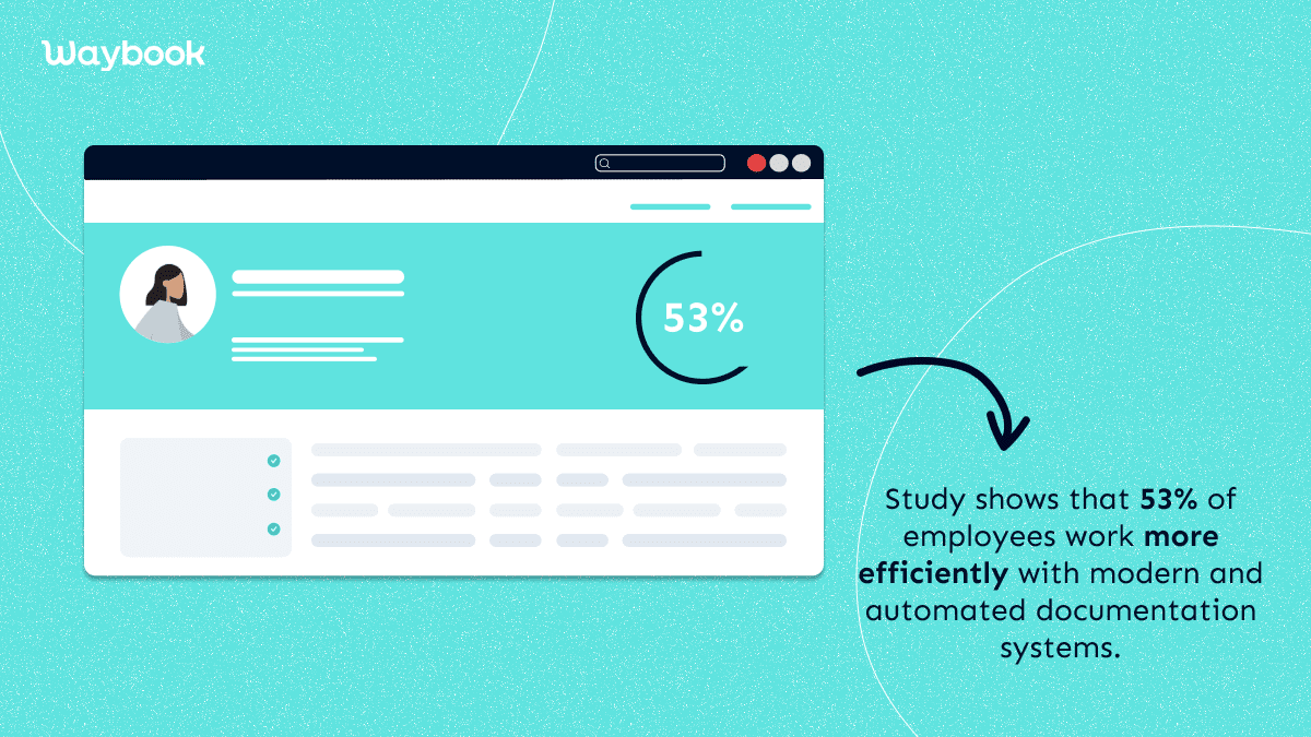 53% of employee work more efficiently with modern and automated documentation systems.